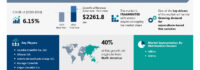 Crayfish Market size is set to grow by USD 2.26 billion from 2024-2028, Growing demand for aquaculture-based fish varieties to boost the market growth, Technavio