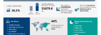 Digital Retailing Market size is set to grow by USD 1.87 trillion from 2024-2028, Rapid growth in social media boost the market, Technavio