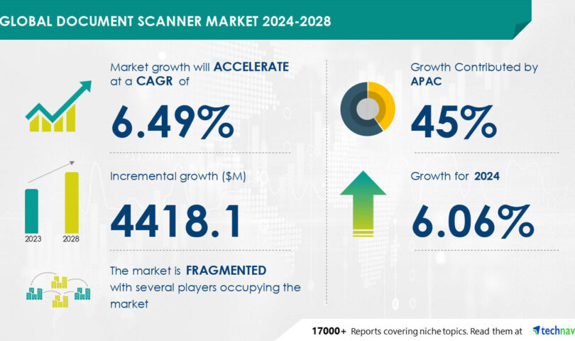 Document Scanner Market to Grow by USD 4.42 Billion (2024-2028) Driven by Enhanced Data Security and AI Innovations