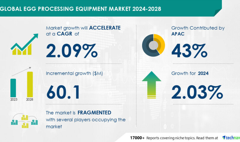 Egg Processing Equipment Market size is set to grow by USD 60.1 million from 2024-2028, Reduced risk of contamination boost the market, Technavio