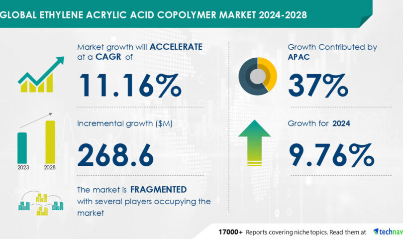 Ethylene Acrylic Acid Copolymer Market size is set to grow by USD 268.6 million from 2024-2028, Increasing demand in the food packaging industry boost the market, Technavio