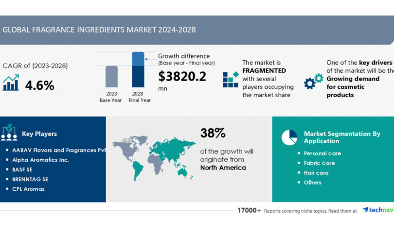 Fragrance Ingredients Market size is set to grow by USD 3.82 billion from 2024-2028, Growing demand for cosmetic products boost the market, Technavio
