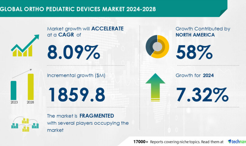 Ortho Pediatric Devices Market size is set to grow by USD 1.85 billion from 2024-2028, Increasing incidence of pediatric orthopedic injuries boost the market, Technavio