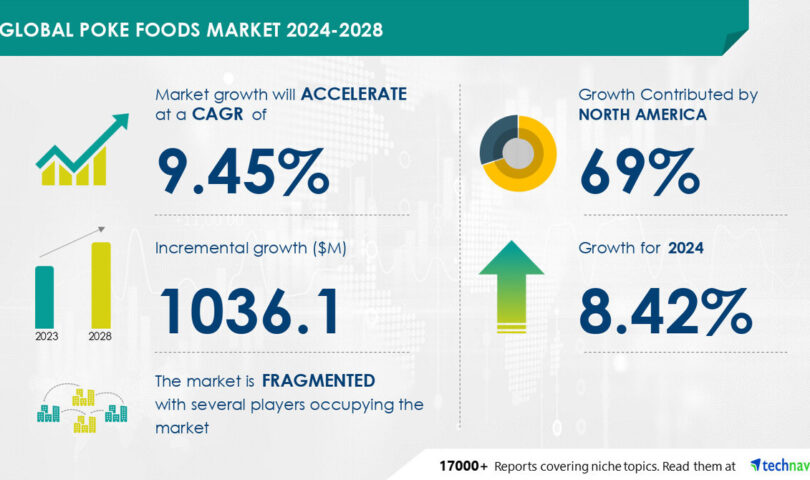 Poke Foods Market size is set to grow by USD 1.03 billion from 2024-2028, Health benefits of poke foods boost the market, Technavio