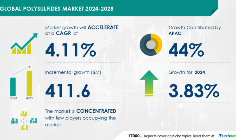 Polysulfides Market to Increase by USD 411.6 Million from 2024-2028, Growth in Transportation Sector to Drive Revenue. Report Highlights AI’s Role in Market Transformation