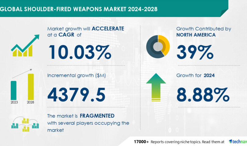 Shoulder-Fired Weapons Market size is set to grow by USD 4.37 billion from 2024-2028, Demand for new generation anti-armor and anti-aircraft protection to boost the market growth, Technavio