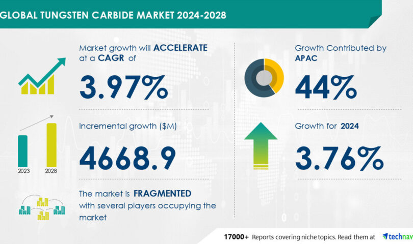 Tungsten Carbide Market size is set to grow by USD 4.66 billion from 2024-2028, Increasing demand for tungsten carbide from automotive industry to boost the market growth, Technavio