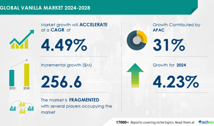 Vanilla Market size is set to grow by USD 256.6 million from 2024-2028, Health benefits of vanilla boost the market, Technavio