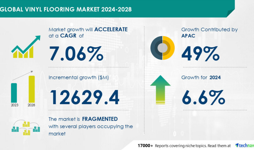 Vinyl Flooring Market size is set to grow by USD 12.62 billion from 2024-2028, Increase in building and construction activities boost the market, Technavio
