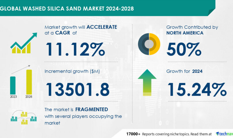 The Washed Silica Sand Market is projected to grow by USD 13.50 billion from 2024-2028, driven by rising demand for high-purity silica sand, AI-powered insights on market trends- Technavio
