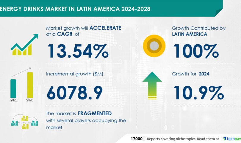 Energy Drinks Market Size In Latin America is set to grow by USD 6.07 billion from 2024-2028, Strengthening distribution networks and collaborations boost the market, Technavio
