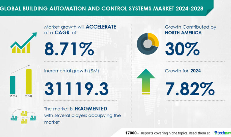 Building Automation And Control Systems Market size is set to grow by USD 31.11 billion from 2024-2028, Demand for energy efficiency to boost the market growth, Technavio
