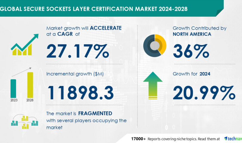 Secure Sockets Layer Certification Market size is set to grow by USD 11.89 billion from 2024-2028, Increasing awareness of end-users boost the market, Technavio