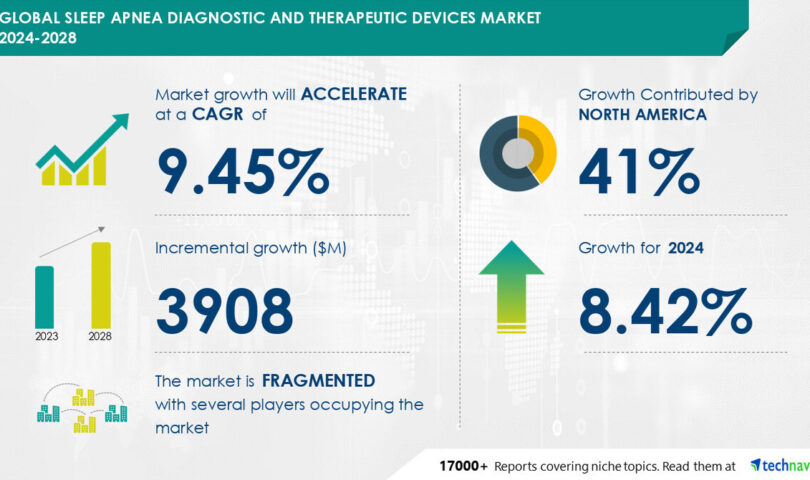 Sleep Apnea Diagnostic And Therapeutic Devices Market size is set to grow by USD 3.90 billion from 2024-2028, Increasing prevalence of sleep apnea disorders boost the market, AI Role and Impact, Technavio