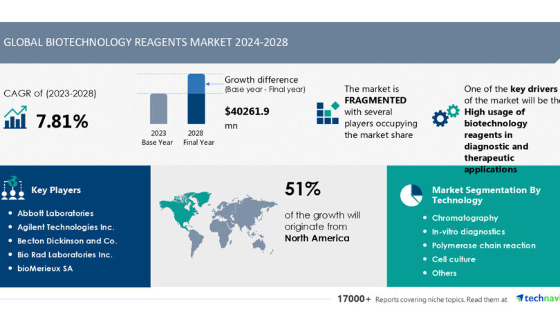 AI Impact on Biotechnology Reagents Market growth, set to increase by USD 40.26 billion from 2024-2028, High usage of biotechnology reagents in diagnostic and therapeutic applications to boost the revenue, Technavio