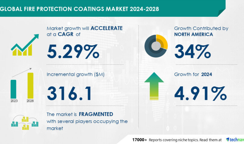 Hearth Coverage Coatings Marketplace to Amplify through USD 316.1 Million from 2024-2028, Pushed through Industrial Infrastructure Enlargement, Record Highlights AI’s Position in Marketplace Transformation Hearth Coverage Coatings Marketplace to Amplify through USD 316.1 Million from 2024-2028, Pushed through Industrial Infrastructure Enlargement, Record Highlights AI’s Position in Marketplace Transformation