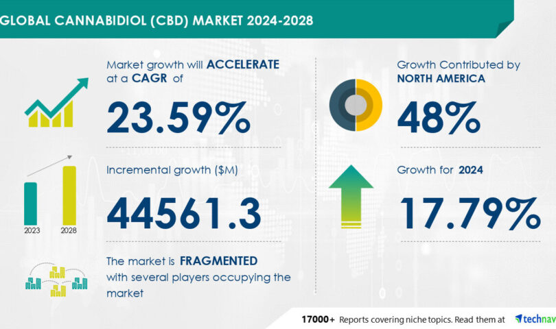 Cannabidiol (CBD) Market size is set to grow by USD 44.56 billion from 2024-2028, Legalization and regulatory changes with respect to cannabidiol to boost the market growth, Technavio