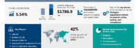 Calibration Services Market to Grow by USD 1.79 Billion from 2024-2028, Strict Regulations on Product Safety, Quality, and Compliance Drive Growth, Report Highlights AI’s Impact on Market Dynamics