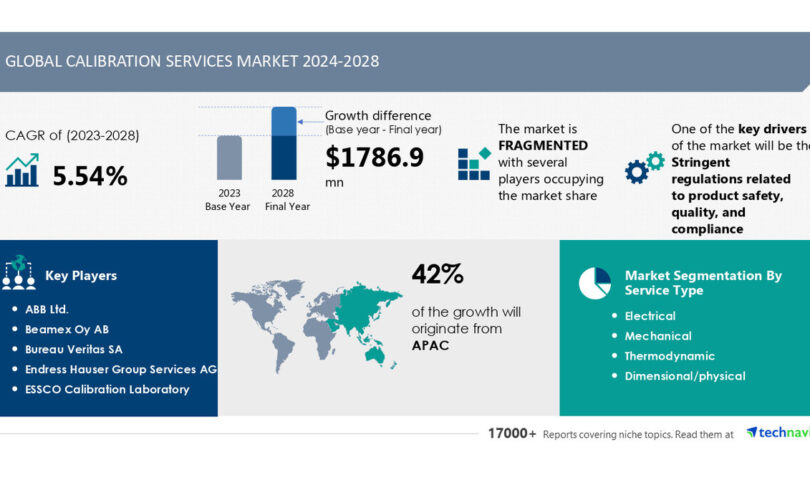 Calibration Services Market to Grow by USD 1.79 Billion from 2024-2028, Strict Regulations on Product Safety, Quality, and Compliance Drive Growth, Report Highlights AI’s Impact on Market Dynamics