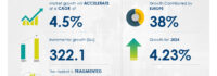 Diaper Rash Cream Market size is set to grow by USD 322.1 million from 2024-2028, Increasing consumer awareness about natural baby products boost the market, Technavio