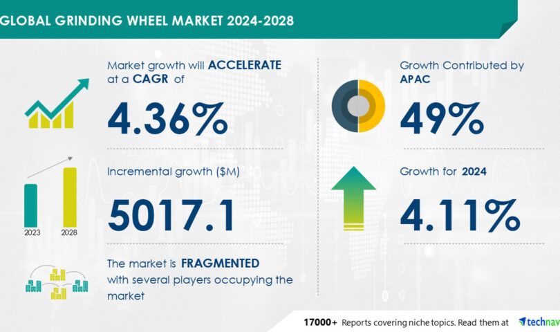 Grinding Wheel Marketplace dimension is ready to develop via USD 5.01 billion from 2024-2028, Consistent call for from oil and gasoline industries to spice up the marketplace enlargement, Technavio Grinding Wheel Marketplace dimension is ready to develop via USD 5.01 billion from 2024-2028, Consistent call for from oil and gasoline industries to spice up the marketplace enlargement, Technavio