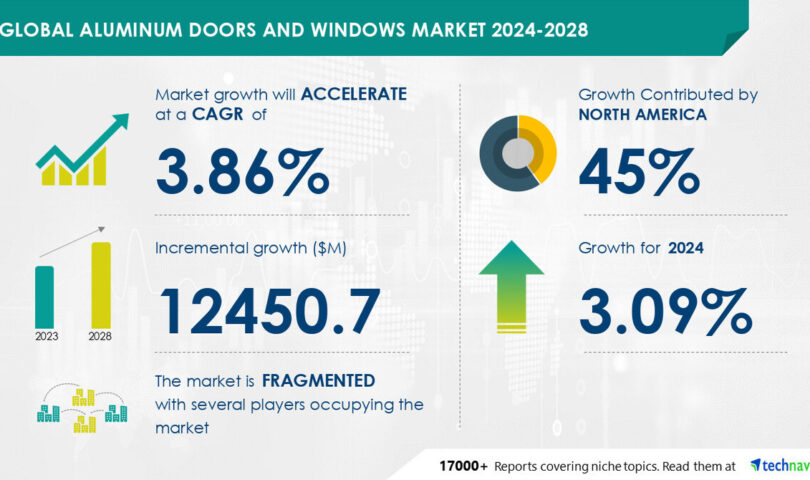 Aluminum Doorways and Home windows Marketplace to Develop via USD 12.45 Billion from 2024 to 2028, Higher Building Task to Power Earnings, Record Highlights How AI is Remodeling the Marketplace Soil
