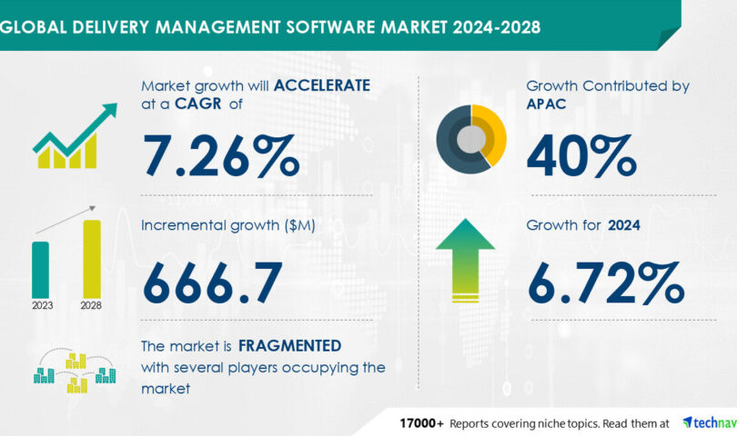 Delivery Management Software Market to Grow by USD 666.7 Million from 2024-2028, Driven by E-Commerce Surge, Report Highlights AI’s Role in Market Transformation