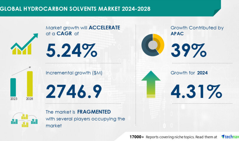 Hydrocarbon Solvents Market to Expand by USD 2.75 Billion from 2024-2028, Driven by Advancements in Hydrocarbon Extraction and Refining, AI-Powered Market Evolution- Report by Technavio