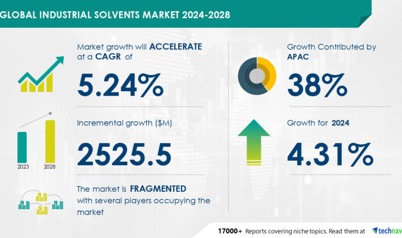 Business Solvents Marketplace to Build up via USD 2.52 Billion from 2024 to 2028, Emerging Call for for Oxygenated Solvents and AI’s Affect on Marketplace Traits to Power Enlargement