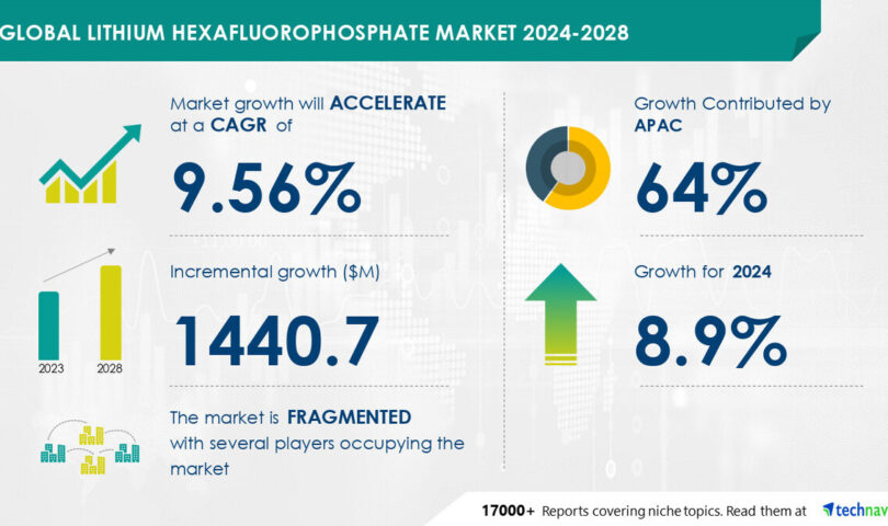 The Lithium Hexafluorophosphate Market is projected to grow by USD 1.44 billion from 2024 to 2028, driven by rising demand for lithium-ion batteries, Market analysis enhanced by AI