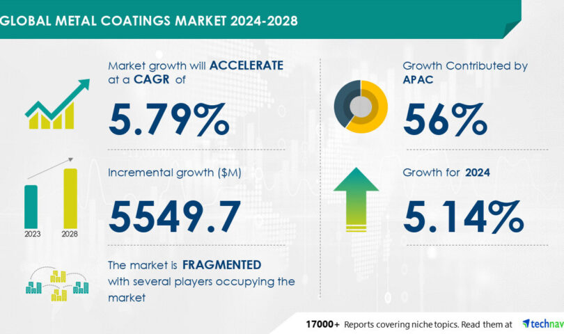 Metal Coatings Market to Grow by USD 5.5 Billion (2024-2028), Due to Enhanced Durability of Powder Coatings, Report Highlights AI’s Impact on Market Trends