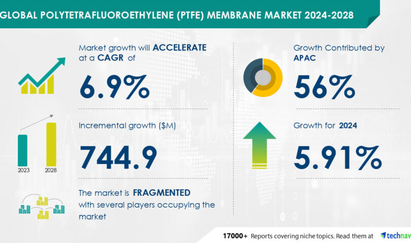 Polytetrafluoroethylene (PTFE) Membrane Market to Grow by USD 744.9 Million (2024-2028), Driven by Rising Demand for Air and Gas Filtration, AI’s Impact on Market Trends