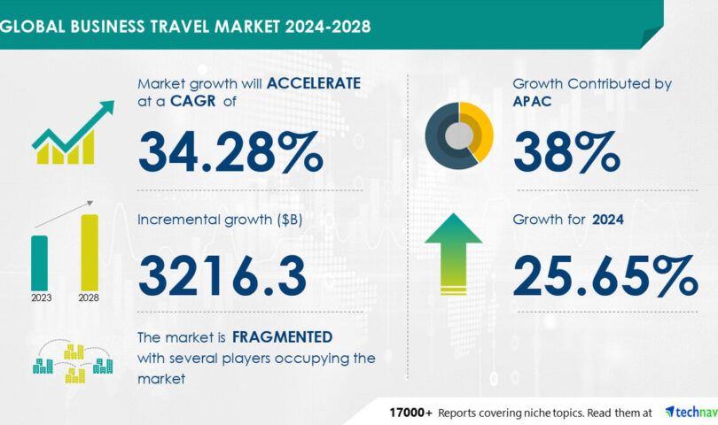 Business Travel Market size is set to grow by USD 3.21 billion from 2024-2028, Growing technological advances to boost the market growth, Technavio