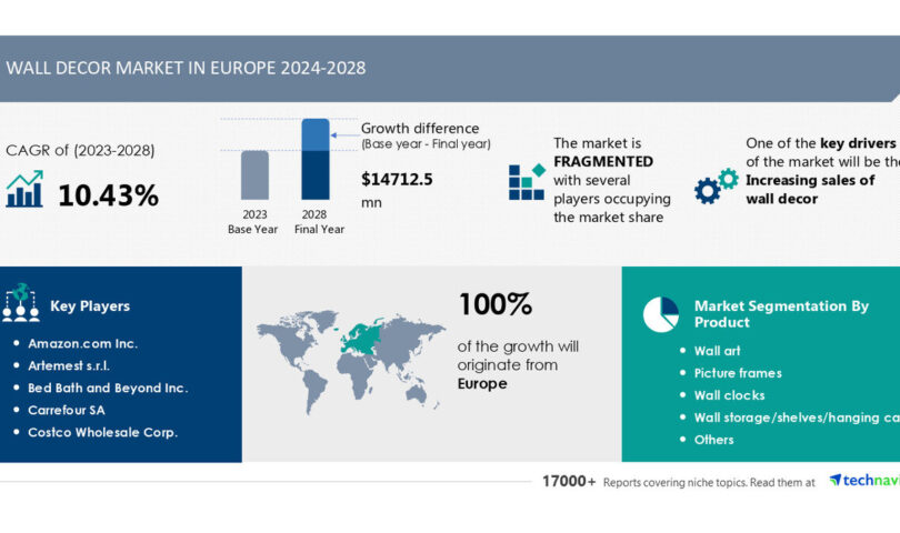 Wall Decor Market size In Europe is set to grow by USD 14.71 billion from 2024-2028, Increasing sales of wall decor boost the market, AI Role and Impact, Technavio