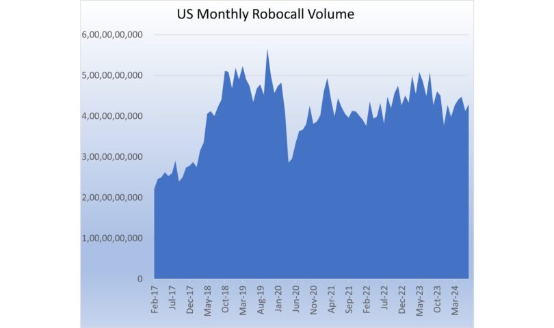 U.S. Shoppers Won Simply Beneath 4.3 Billion Robocalls in July, In step with YouMail Robocall Index