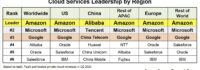 Cloud is a Global Market Cloud is a Global Market