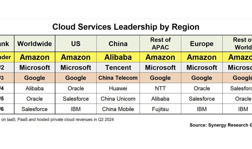 Cloud is a Global Market Cloud is a Global Market