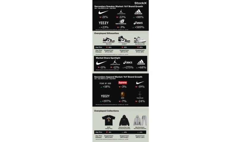 StockX’s ‘The State of Resale’ Report Reveals Sneaker and Streetwear Landscape Shakeup