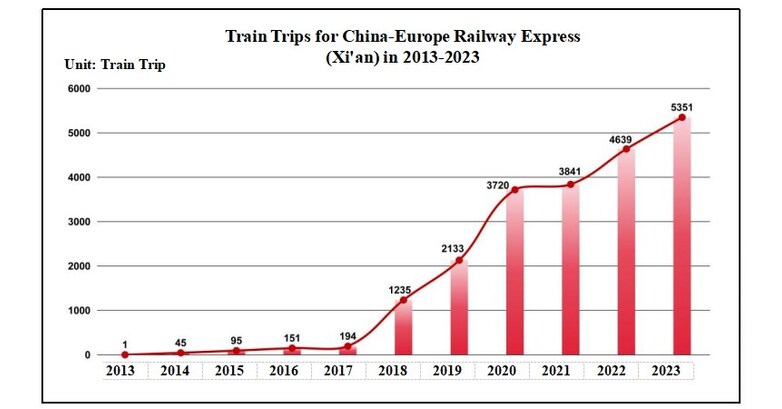 CEIS unveils report to better interpret “Xi’an experience” in developing China-Europe Railway Express services