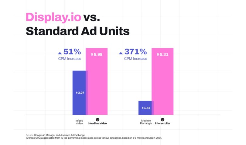 Show.io Launches After-Gen Advert Gadgets to Become In-App Promoting for Content material Publishers