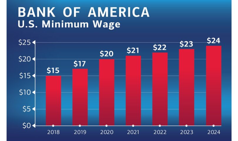 BofA Raises U.S. Minimum Hourly Wage to , Increasing Starting Salary to Nearly K