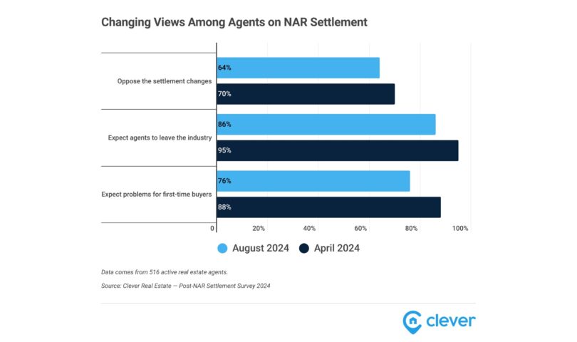 86% of Real Estate Agents Expect NAR Lawsuit Consequences to Spur Industry Exits