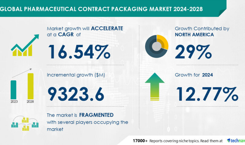 AI Reworking the Pharmaceutical Assurance Packaging Marketplace, USD 9.32 Billion Expansion Anticipated (2024-2028) Pushed by means of Larger R&D Spending