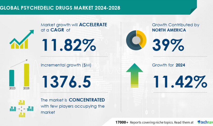 Psychedelic Drugs Market to Grow by USD 1.37 Billion from 2024-2028, Driven by Increasing Mental Health Disorders, Report Highlights AI’s Impact on the Market Landscape