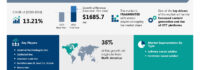 Video Transcoding Market to Grow by USD 1.68 Billion (2024-2028) Driven by Increased Content Creation and Rise of OTT Platforms, Powered by AI