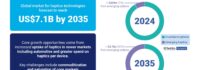 Haptics Technology Market to Grown to US.1B by 2035, Forecasts IDTechEx Market Report