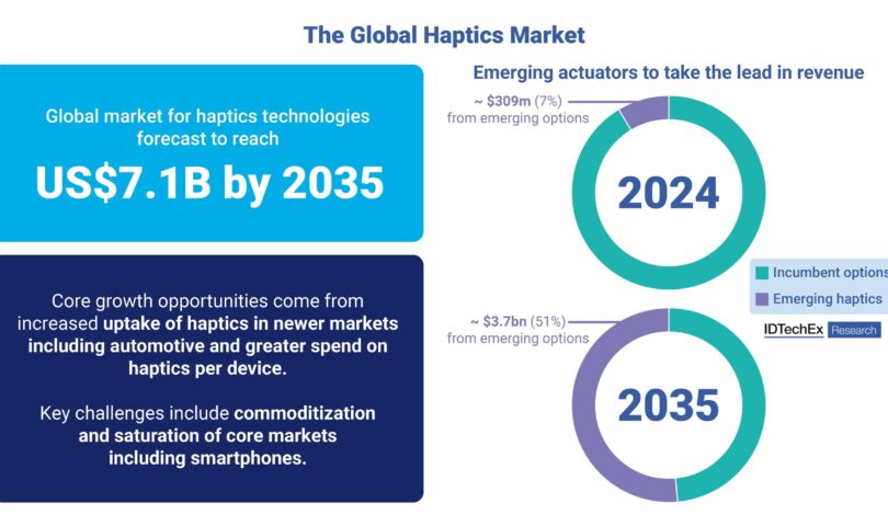 Haptics Technology Market to Grown to US.1B by 2035, Forecasts IDTechEx Market Report