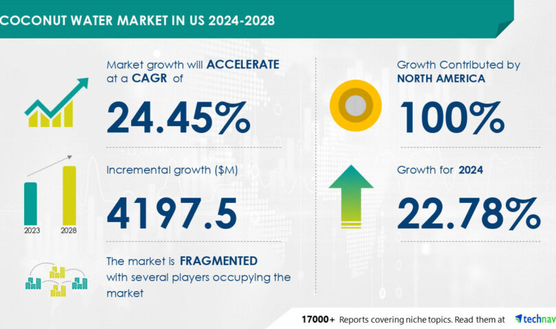 US Coconut Water Market to Grow by USD 4.2 Billion from 2024-2028, Driven by Health Benefits, Market Evolution Powered by AI- Technavio Report