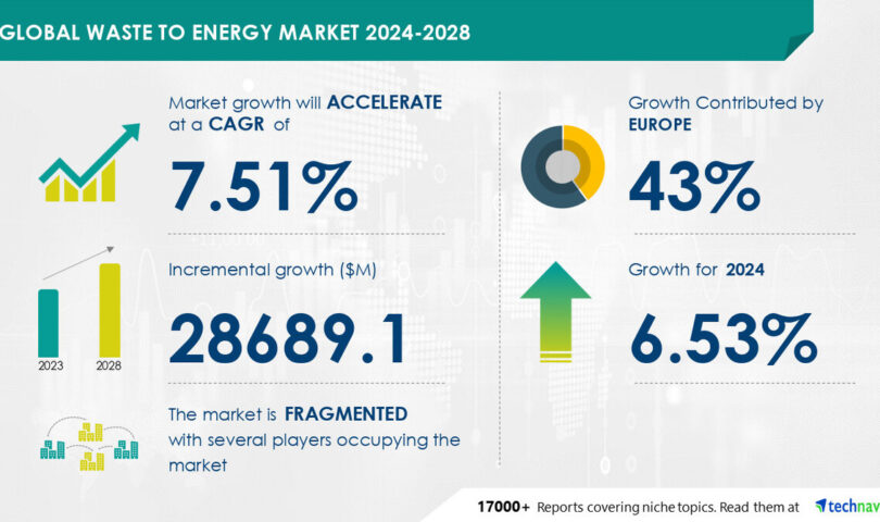 Waste to Energy Market to Grow by USD 28.69 Billion from 2024-2028 as Rising Climate Change Awareness Drives Growth, AI-Powered Report- Technavio