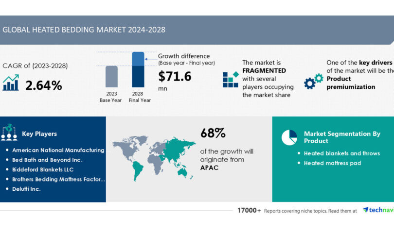 Heated Bedding Market size is set to grow by USD 71.6 million from 2024-2028, product premiumization boost the market- Technavio